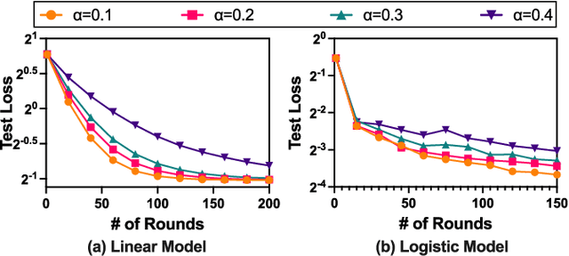 Figure 2 for Byzantine-Resilient Federated Learning at Edge