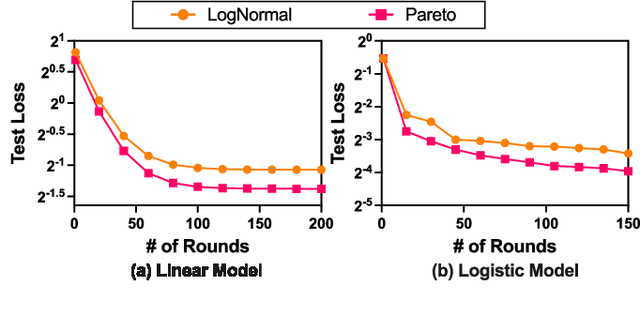 Figure 3 for Byzantine-Resilient Federated Learning at Edge