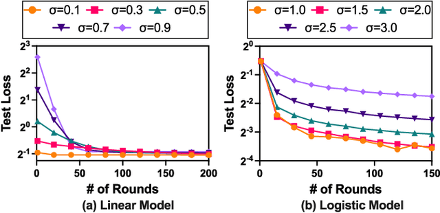 Figure 4 for Byzantine-Resilient Federated Learning at Edge