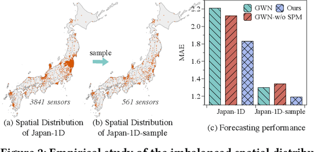 Figure 3 for A Prompt-Guided Spatio-Temporal Transformer Model for National-Wide Nuclear Radiation Forecasting