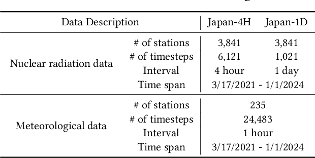 Figure 2 for A Prompt-Guided Spatio-Temporal Transformer Model for National-Wide Nuclear Radiation Forecasting