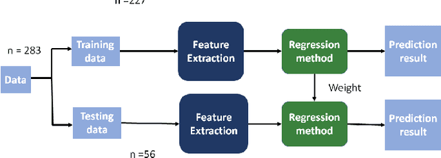 Figure 1 for Lightly Weighted Automatic Audio Parameter Extraction for the Quality Assessment of Consensus Auditory-Perceptual Evaluation of Voice