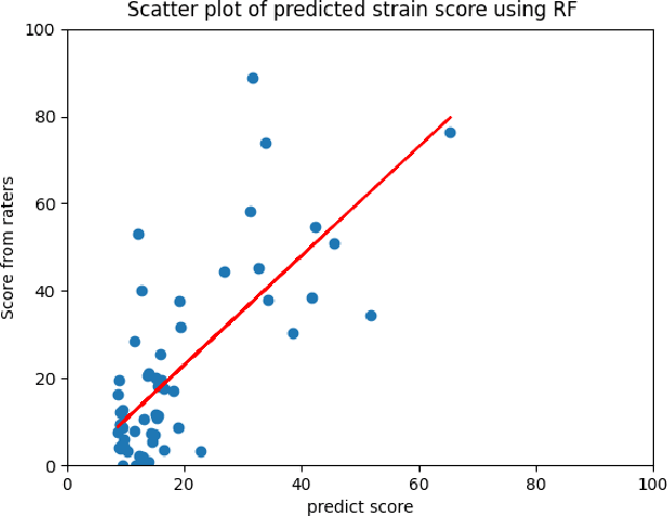 Figure 3 for Lightly Weighted Automatic Audio Parameter Extraction for the Quality Assessment of Consensus Auditory-Perceptual Evaluation of Voice