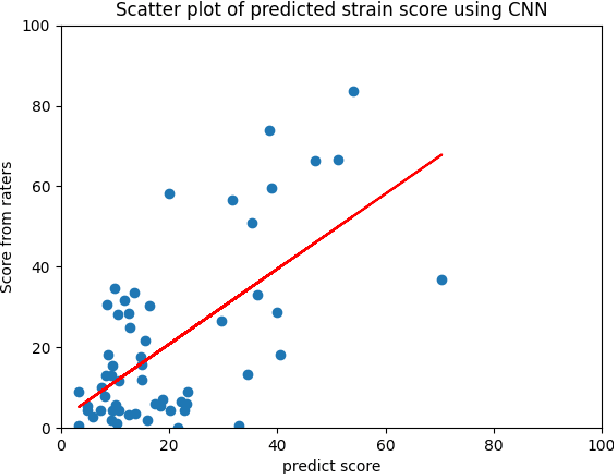 Figure 4 for Lightly Weighted Automatic Audio Parameter Extraction for the Quality Assessment of Consensus Auditory-Perceptual Evaluation of Voice