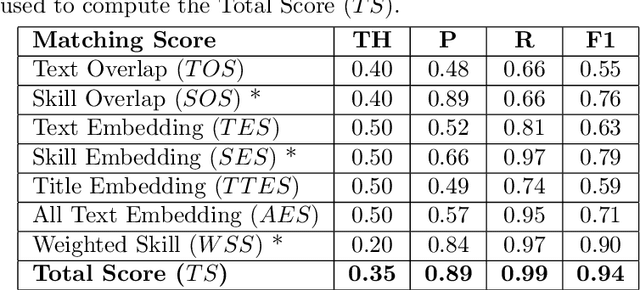 Figure 2 for Combining Embeddings and Domain Knowledge for Job Posting Duplicate Detection