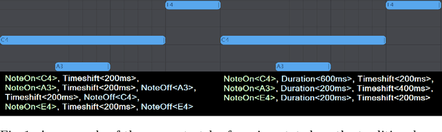 Figure 1 for Do we need more complex representations for structure? A comparison of note duration representation for Music Transformers
