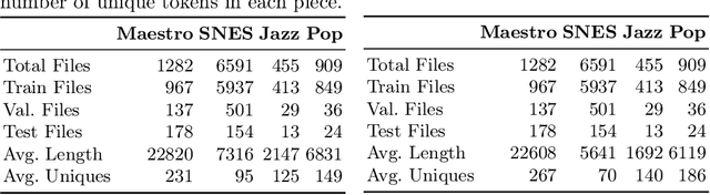 Figure 2 for Do we need more complex representations for structure? A comparison of note duration representation for Music Transformers