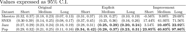 Figure 3 for Do we need more complex representations for structure? A comparison of note duration representation for Music Transformers