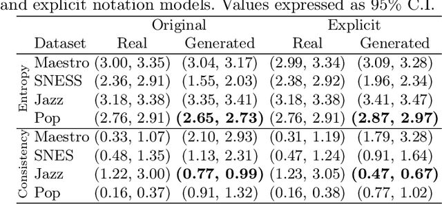 Figure 4 for Do we need more complex representations for structure? A comparison of note duration representation for Music Transformers