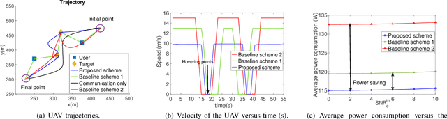 Figure 3 for Energy-Aware Resource Allocation and Trajectory Design for UAV-Enabled ISAC