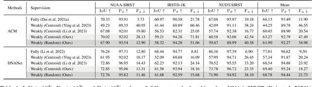 Figure 2 for Hybrid Mask Generation for Infrared Small Target Detection with Single-Point Supervision