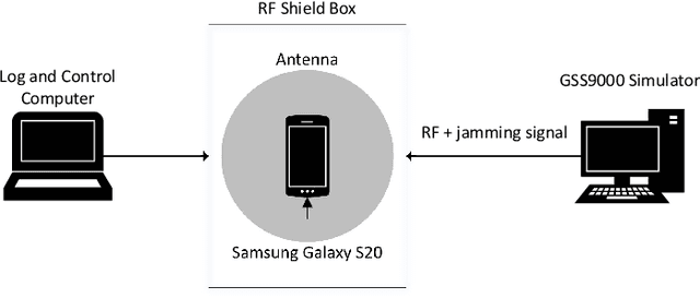 Figure 1 for Using Mobile Phones for Participatory Detection and Localization of a GNSS Jammer