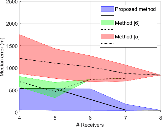 Figure 4 for Using Mobile Phones for Participatory Detection and Localization of a GNSS Jammer