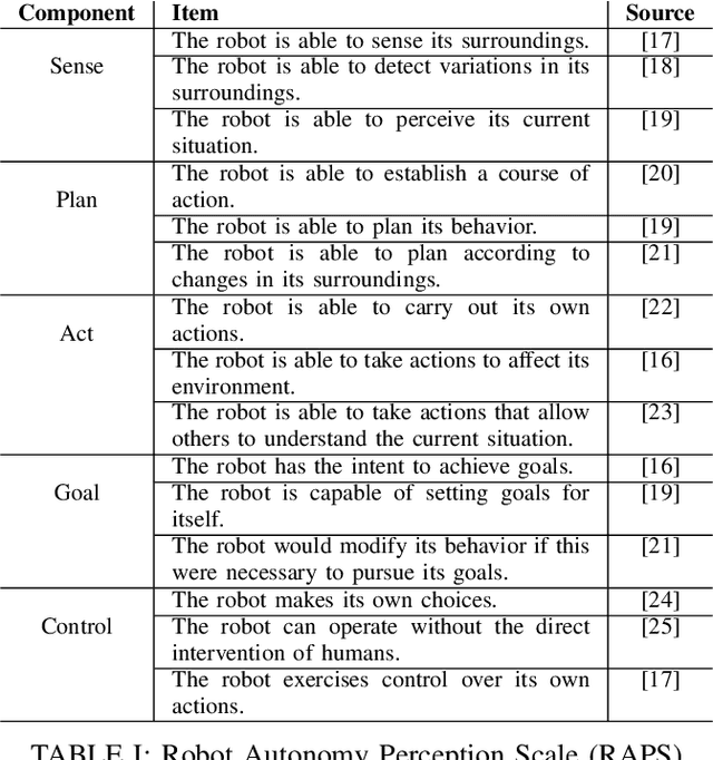 Figure 3 for Toward RAPS: the Robot Autonomy Perception Scale