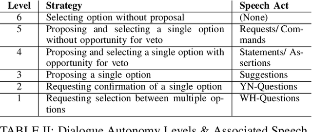 Figure 4 for Toward RAPS: the Robot Autonomy Perception Scale