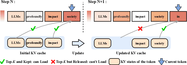 Figure 1 for Efficient Sparse Attention needs Adaptive Token Release