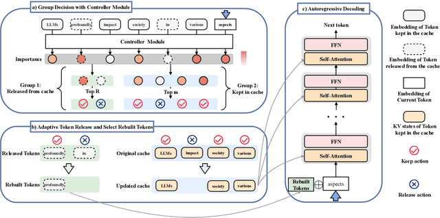 Figure 3 for Efficient Sparse Attention needs Adaptive Token Release