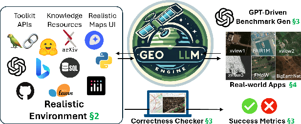 Figure 2 for GeoLLM-Engine: A Realistic Environment for Building Geospatial Copilots