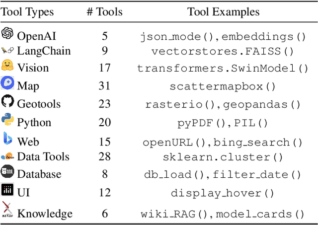 Figure 1 for GeoLLM-Engine: A Realistic Environment for Building Geospatial Copilots