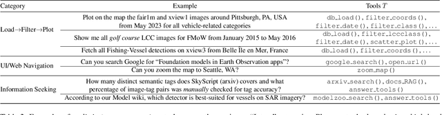 Figure 3 for GeoLLM-Engine: A Realistic Environment for Building Geospatial Copilots