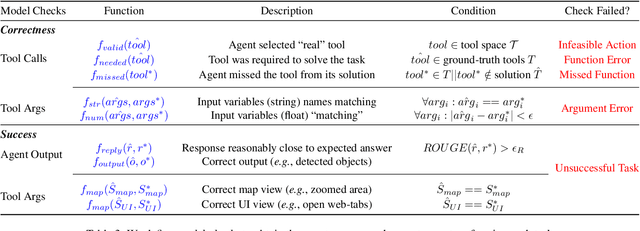 Figure 4 for GeoLLM-Engine: A Realistic Environment for Building Geospatial Copilots