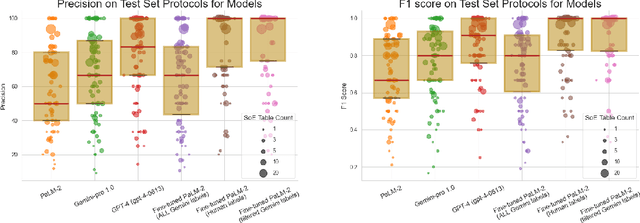 Figure 2 for Selective Fine-tuning on LLM-labeled Data May Reduce Reliance on Human Annotation: A Case Study Using Schedule-of-Event Table Detection