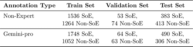 Figure 1 for Selective Fine-tuning on LLM-labeled Data May Reduce Reliance on Human Annotation: A Case Study Using Schedule-of-Event Table Detection