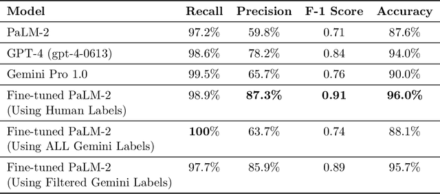 Figure 3 for Selective Fine-tuning on LLM-labeled Data May Reduce Reliance on Human Annotation: A Case Study Using Schedule-of-Event Table Detection