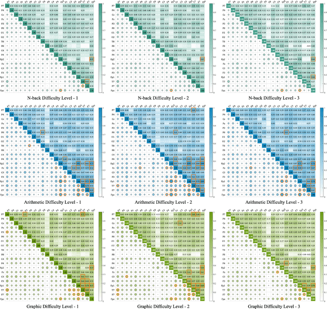 Figure 2 for Cross-subject Brain Functional Connectivity Analysis for Multi-task Cognitive State Evaluation