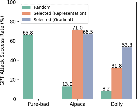 Figure 3 for What's in Your "Safe" Data?: Identifying Benign Data that Breaks Safety