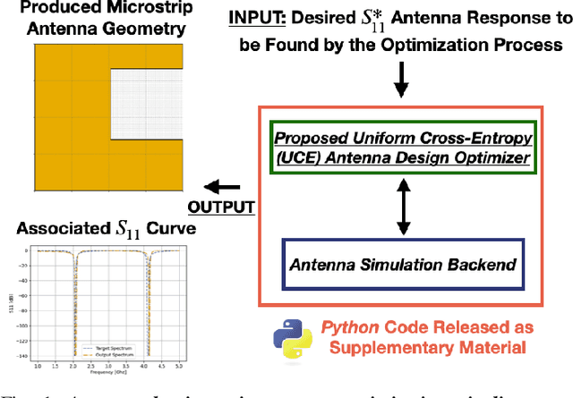 Figure 1 for Automating the Design of Multi-band Microstrip Antennas via Uniform Cross-Entropy Optimizatio