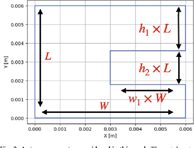 Figure 2 for Automating the Design of Multi-band Microstrip Antennas via Uniform Cross-Entropy Optimizatio