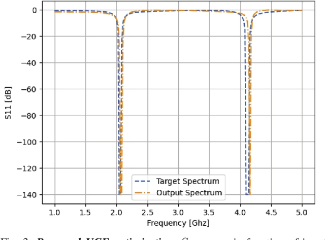 Figure 3 for Automating the Design of Multi-band Microstrip Antennas via Uniform Cross-Entropy Optimizatio