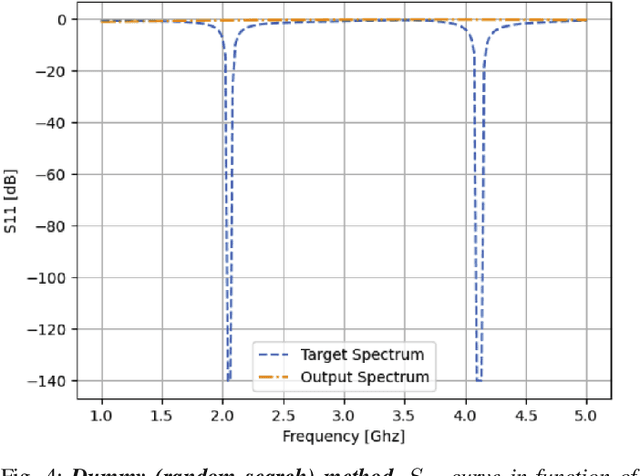 Figure 4 for Automating the Design of Multi-band Microstrip Antennas via Uniform Cross-Entropy Optimizatio