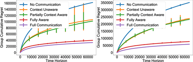 Figure 2 for Collaborative Multi-Agent Heterogeneous Multi-Armed Bandits