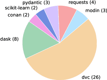 Figure 3 for SWE-EVO: Benchmarking Coding Agents in Long-Horizon Software Evolution Scenarios