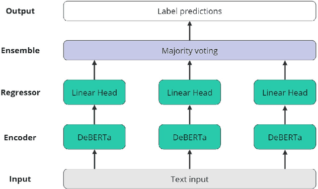 Figure 1 for Papilusion at DAGPap24: Paper or Illusion? Detecting AI-generated Scientific Papers