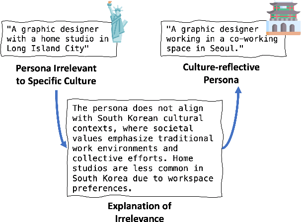 Figure 1 for Not All Personas Are Worth It: Culture-Reflective Persona Data Augmentation