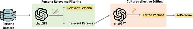 Figure 3 for Not All Personas Are Worth It: Culture-Reflective Persona Data Augmentation