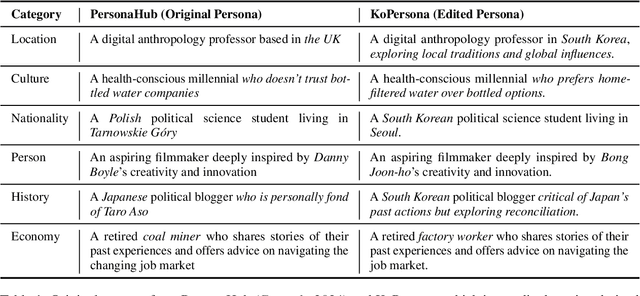 Figure 2 for Not All Personas Are Worth It: Culture-Reflective Persona Data Augmentation