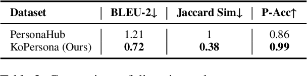 Figure 4 for Not All Personas Are Worth It: Culture-Reflective Persona Data Augmentation