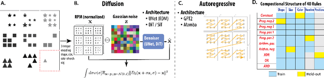 Figure 1 for Diverse capability and scaling of diffusion and auto-regressive models when learning abstract rules