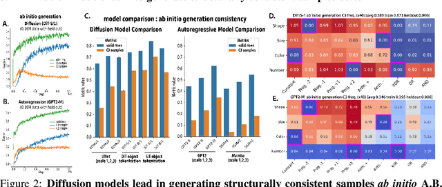 Figure 2 for Diverse capability and scaling of diffusion and auto-regressive models when learning abstract rules