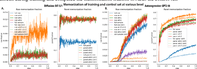 Figure 3 for Diverse capability and scaling of diffusion and auto-regressive models when learning abstract rules