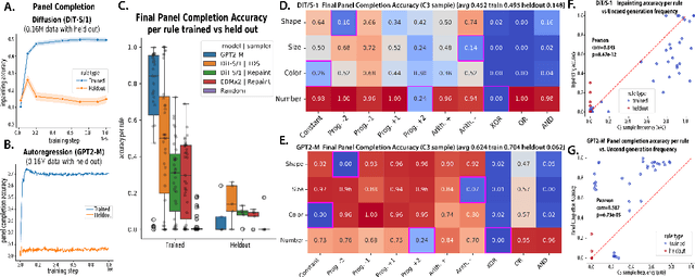 Figure 4 for Diverse capability and scaling of diffusion and auto-regressive models when learning abstract rules