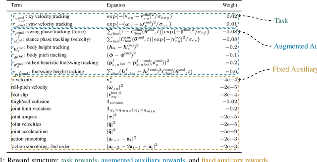 Figure 1 for Walk These Ways: Tuning Robot Control for Generalization with Multiplicity of Behavior