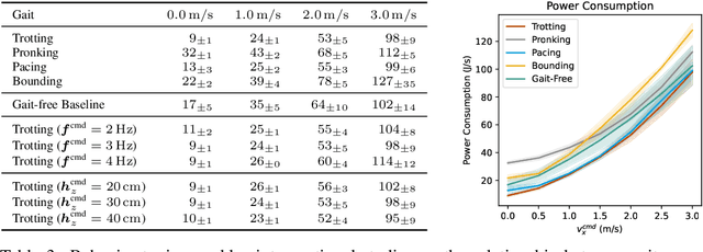 Figure 3 for Walk These Ways: Tuning Robot Control for Generalization with Multiplicity of Behavior
