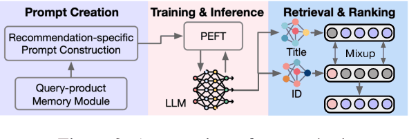 Figure 3 for Sequential LLM Framework for Fashion Recommendation