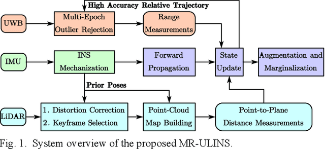 Figure 1 for MR-ULINS: A Tightly-Coupled UWB-LiDAR-Inertial Estimator with Multi-Epoch Outlier Rejection