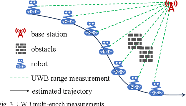 Figure 3 for MR-ULINS: A Tightly-Coupled UWB-LiDAR-Inertial Estimator with Multi-Epoch Outlier Rejection